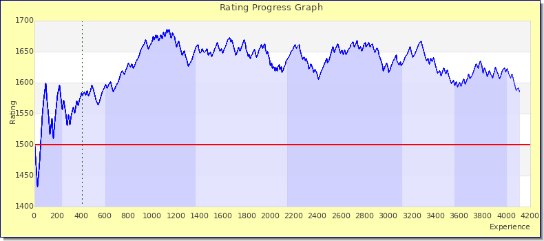 [Graph of rating by experience]
