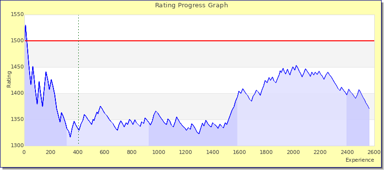 [Graph of rating by experience]