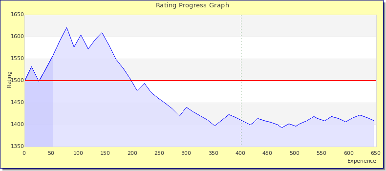 [Graph of rating by experience]