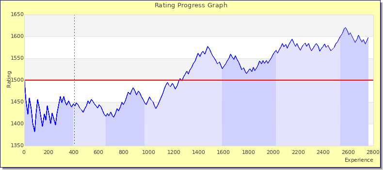 [Graph of rating by experience]