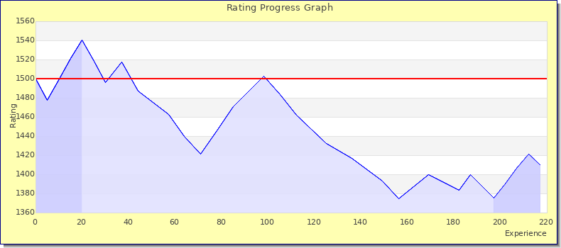 [Graph of rating by experience]