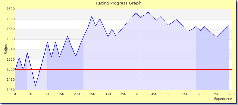 [Graph of rating by experience]