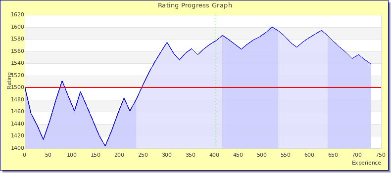 [Graph of rating by experience]