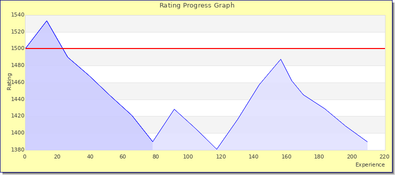 [Graph of rating by experience]