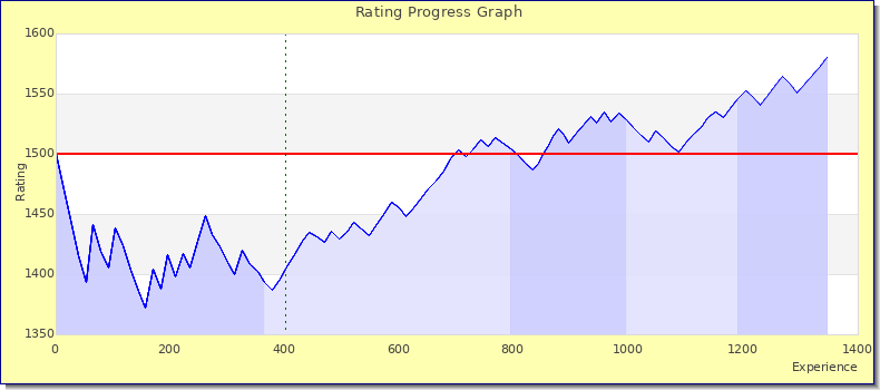 [Graph of rating by experience]