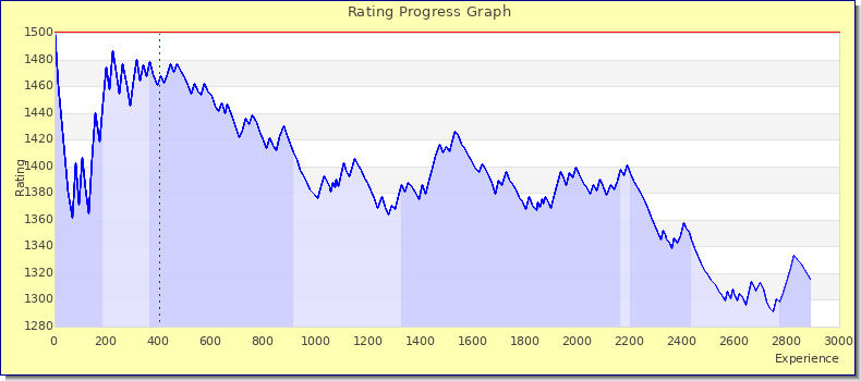 [Graph of rating by experience]
