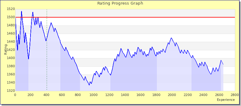 [Graph of rating by experience]