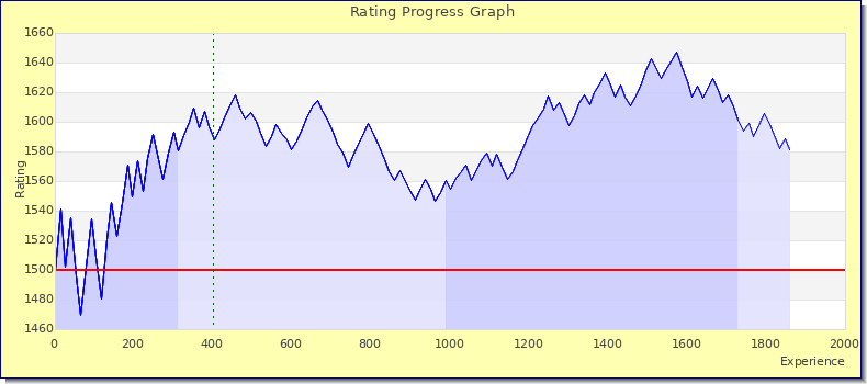 [Graph of rating by experience]