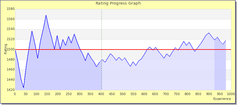 [Graph of rating by experience]