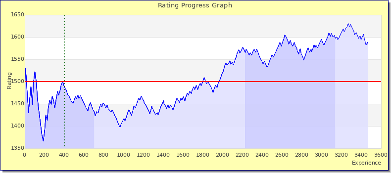 [Graph of rating by experience]