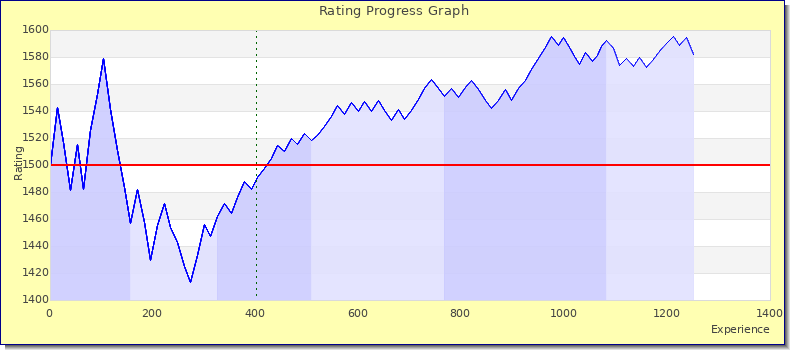 [Graph of rating by experience]