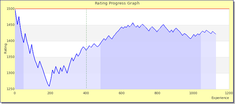 [Graph of rating by experience]