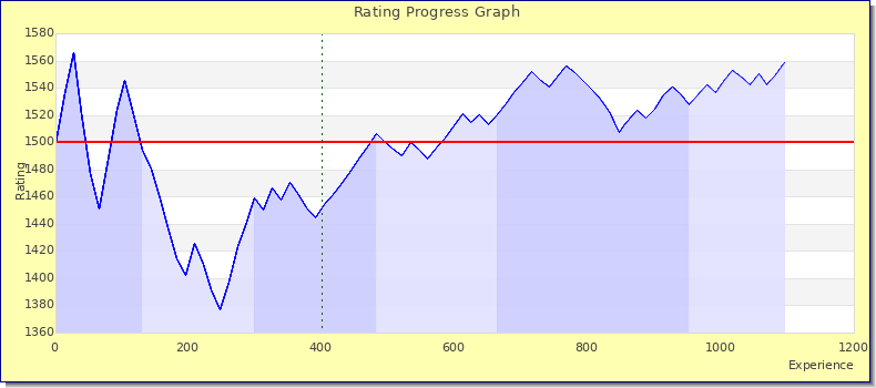 [Graph of rating by experience]