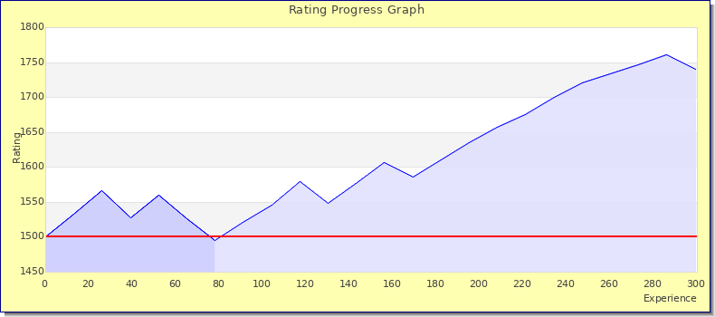 [Graph of rating by experience]