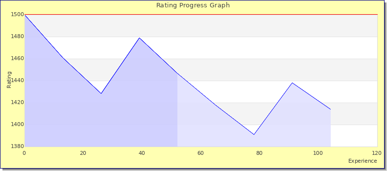 [Graph of rating by experience]