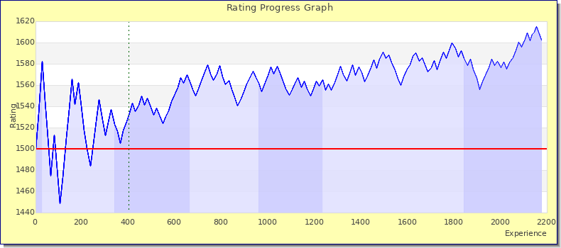 [Graph of rating by experience]