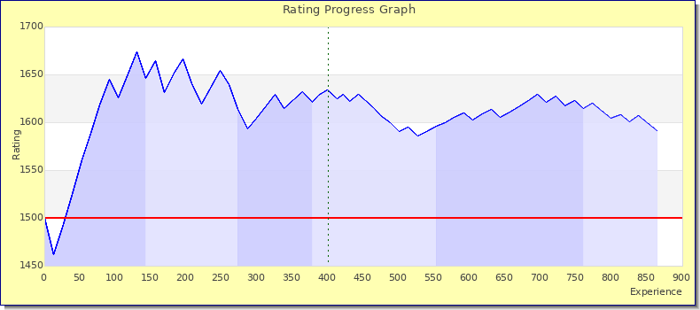 [Graph of rating by experience]