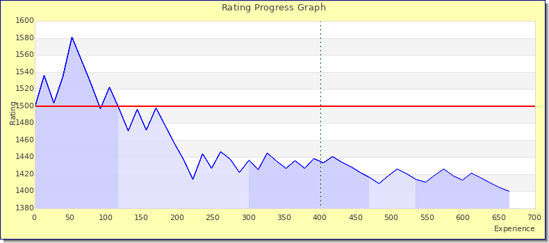 [Graph of rating by experience]