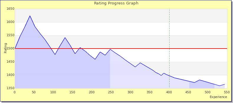 [Graph of rating by experience]