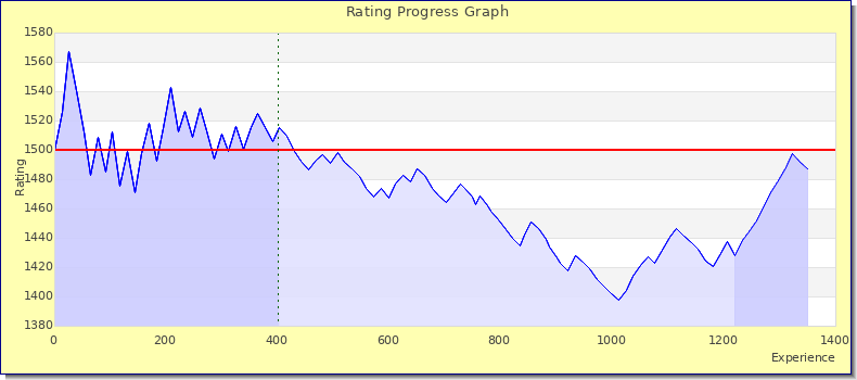 [Graph of rating by experience]