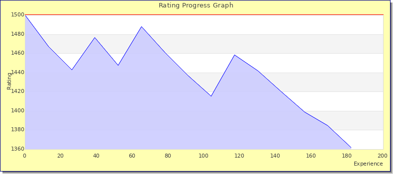 [Graph of rating by experience]