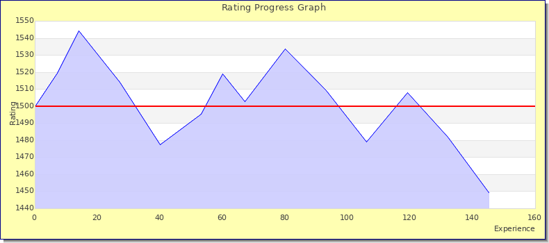 [Graph of rating by experience]
