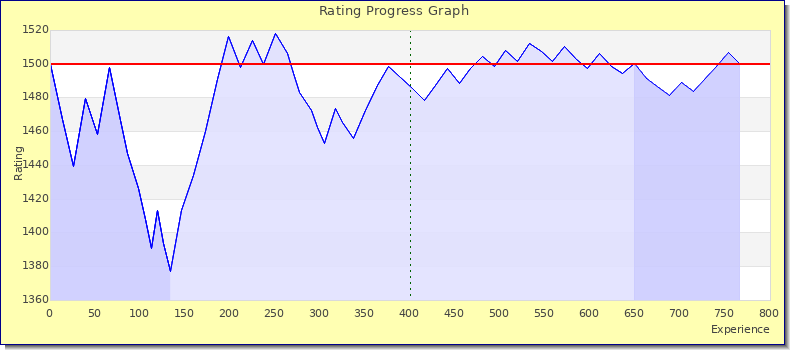 [Graph of rating by experience]
