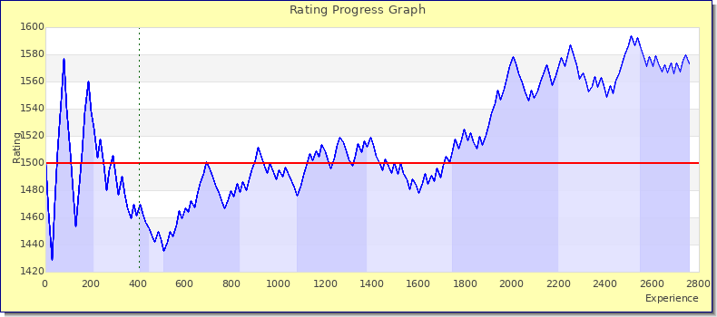 [Graph of rating by experience]