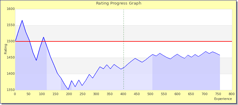 [Graph of rating by experience]