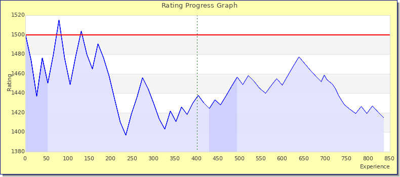 [Graph of rating by experience]
