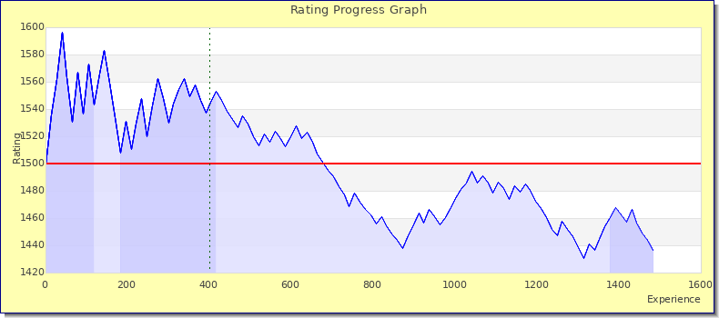 [Graph of rating by experience]