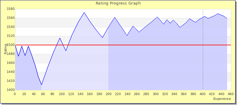 [Graph of rating by experience]