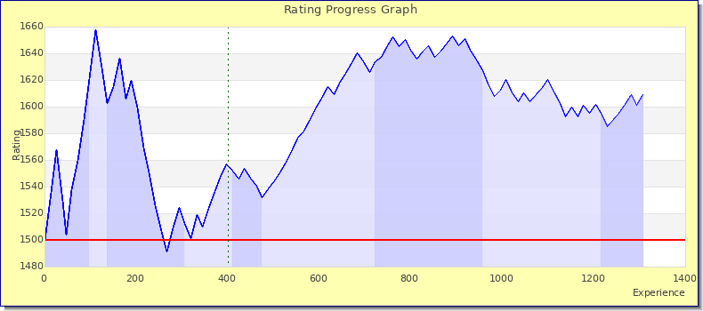 [Graph of rating by experience]