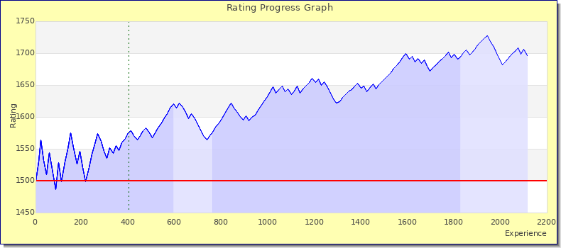 [Graph of rating by experience]