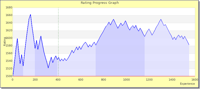 [Graph of rating by experience]