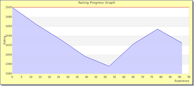 [Graph of rating by experience]