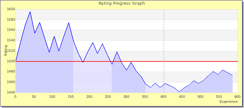 [Graph of rating by experience]