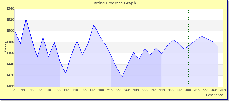 [Graph of rating by experience]