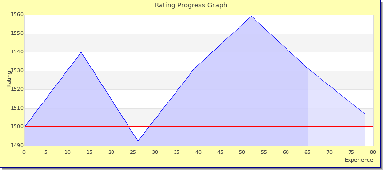 [Graph of rating by experience]