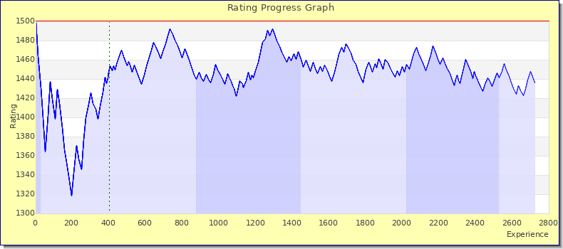 [Graph of rating by experience]