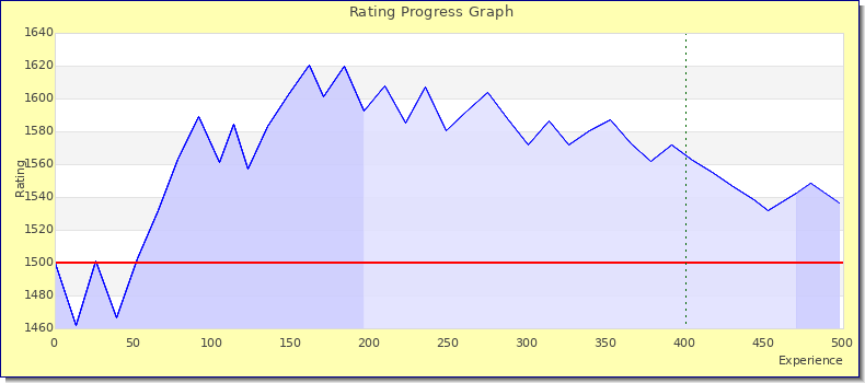 [Graph of rating by experience]