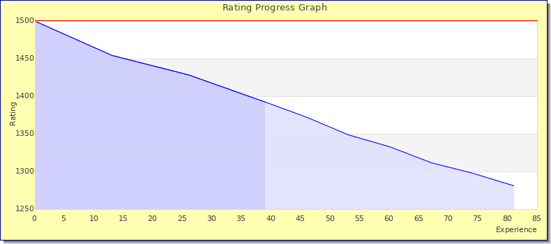 [Graph of rating by experience]