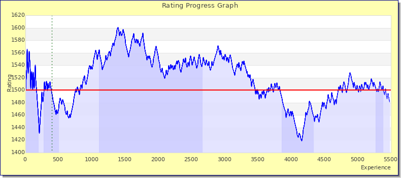 [Graph of rating by experience]