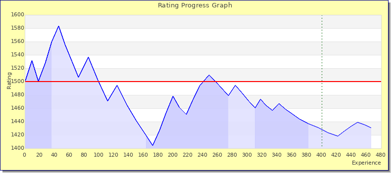 [Graph of rating by experience]
