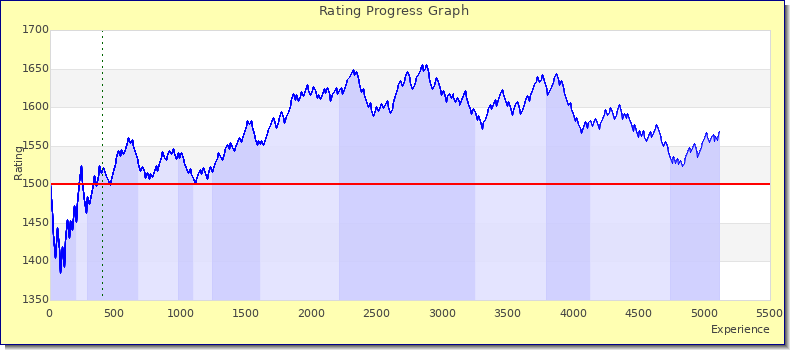[Graph of rating by experience]