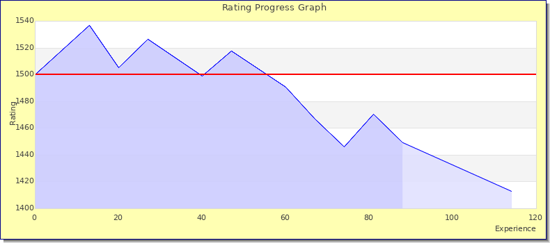 [Graph of rating by experience]