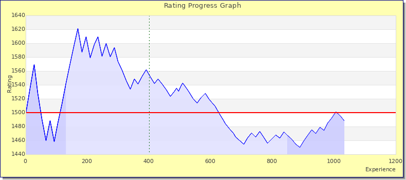 [Graph of rating by experience]
