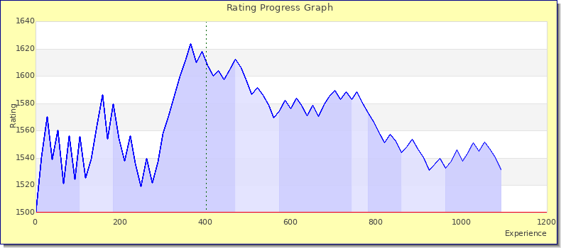 [Graph of rating by experience]