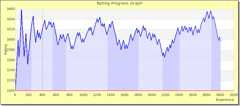 [Graph of rating by experience]