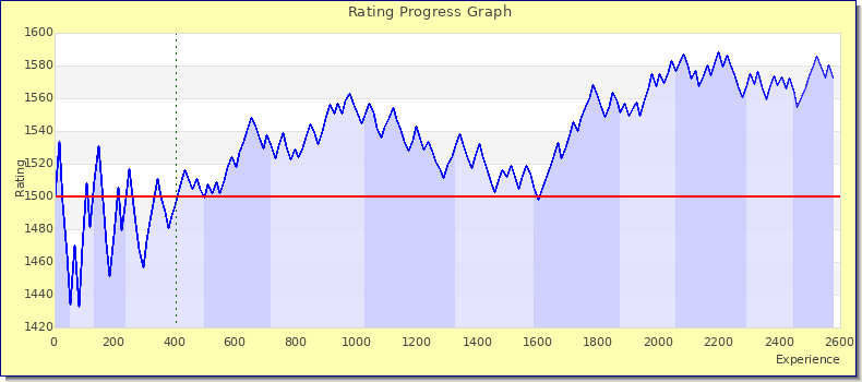 [Graph of rating by experience]